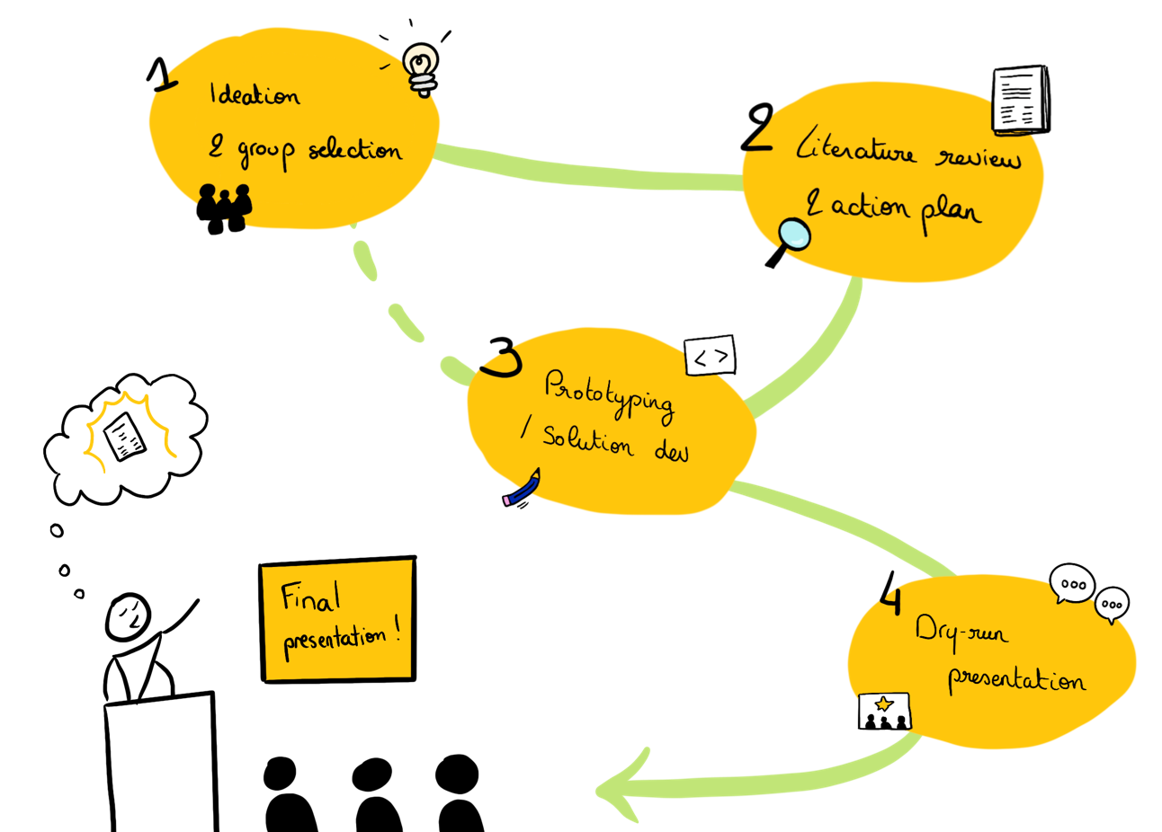Module overview that with 5 session : 1) ideation and group selection, 2) literature review and action plan 3) prototyping, 4) dry run presentatin and 5) final presentation
